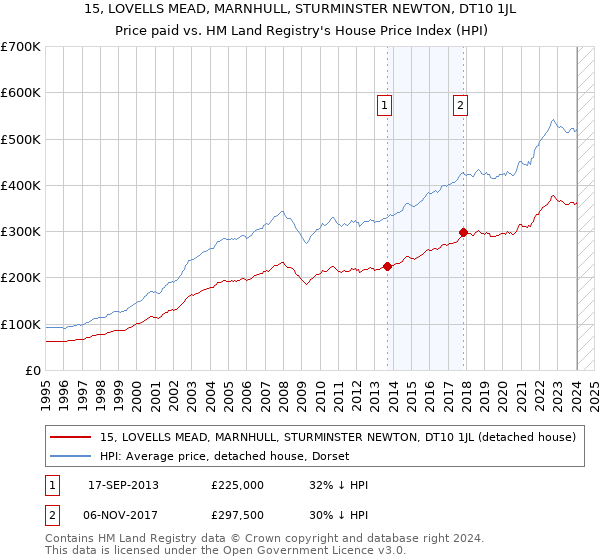 15, LOVELLS MEAD, MARNHULL, STURMINSTER NEWTON, DT10 1JL: Price paid vs HM Land Registry's House Price Index