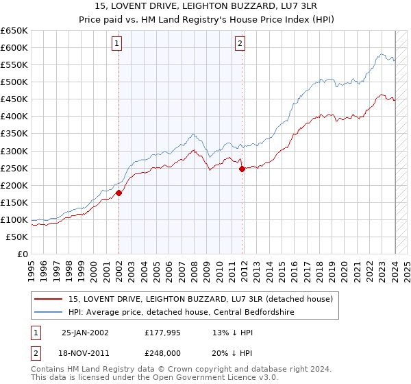 15, LOVENT DRIVE, LEIGHTON BUZZARD, LU7 3LR: Price paid vs HM Land Registry's House Price Index