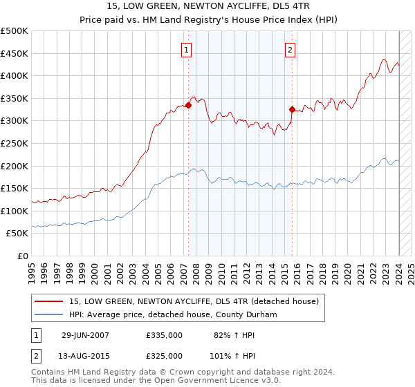 15, LOW GREEN, NEWTON AYCLIFFE, DL5 4TR: Price paid vs HM Land Registry's House Price Index