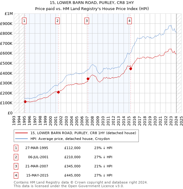 15, LOWER BARN ROAD, PURLEY, CR8 1HY: Price paid vs HM Land Registry's House Price Index