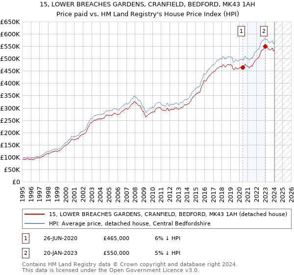 15, LOWER BREACHES GARDENS, CRANFIELD, BEDFORD, MK43 1AH: Price paid vs HM Land Registry's House Price Index