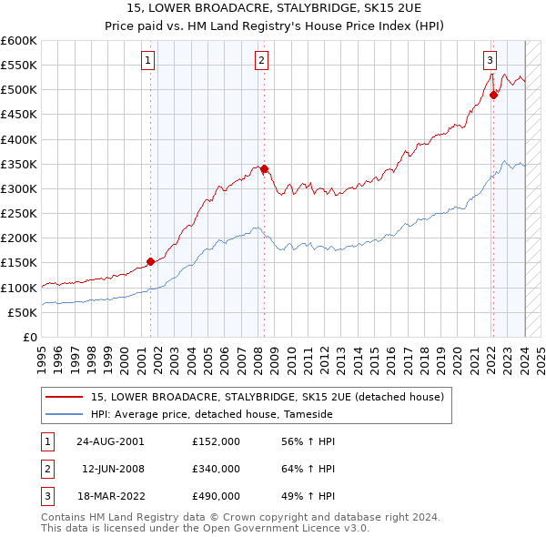 15, LOWER BROADACRE, STALYBRIDGE, SK15 2UE: Price paid vs HM Land Registry's House Price Index