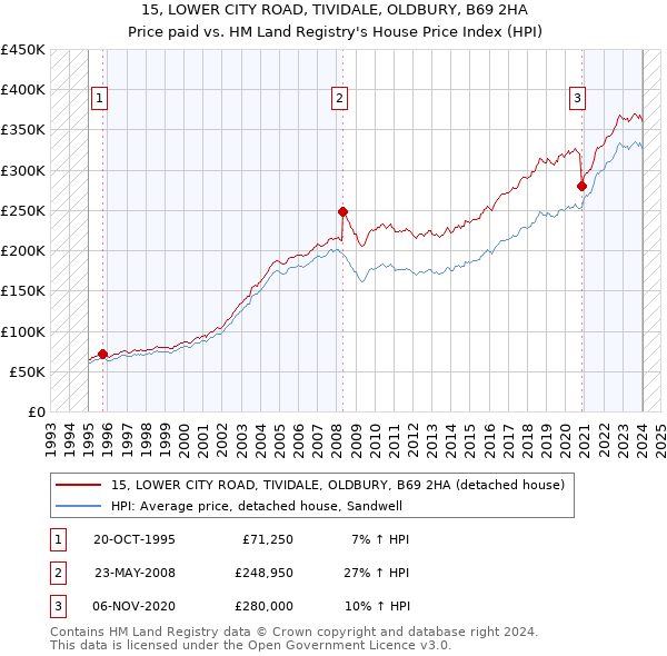 15, LOWER CITY ROAD, TIVIDALE, OLDBURY, B69 2HA: Price paid vs HM Land Registry's House Price Index