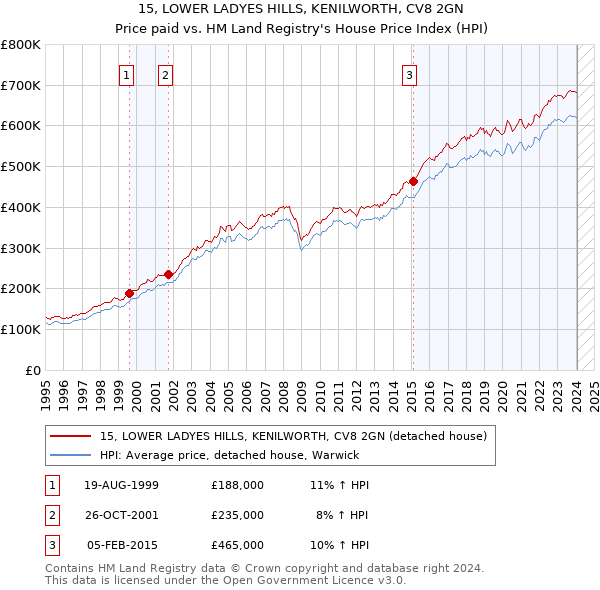 15, LOWER LADYES HILLS, KENILWORTH, CV8 2GN: Price paid vs HM Land Registry's House Price Index
