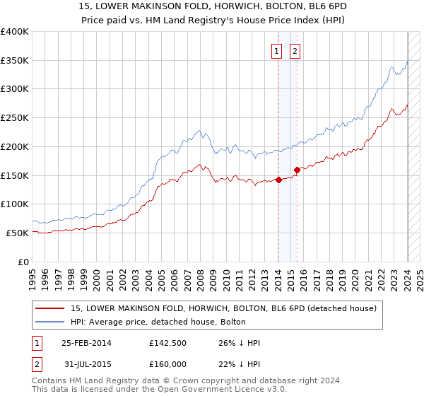 15, LOWER MAKINSON FOLD, HORWICH, BOLTON, BL6 6PD: Price paid vs HM Land Registry's House Price Index
