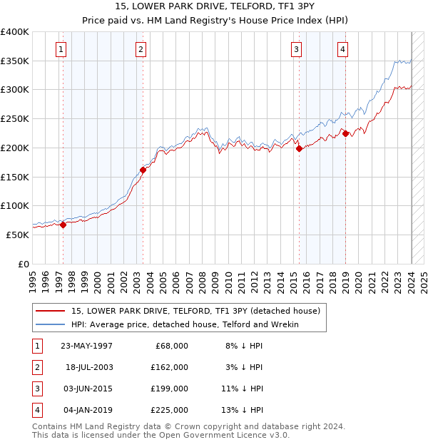 15, LOWER PARK DRIVE, TELFORD, TF1 3PY: Price paid vs HM Land Registry's House Price Index