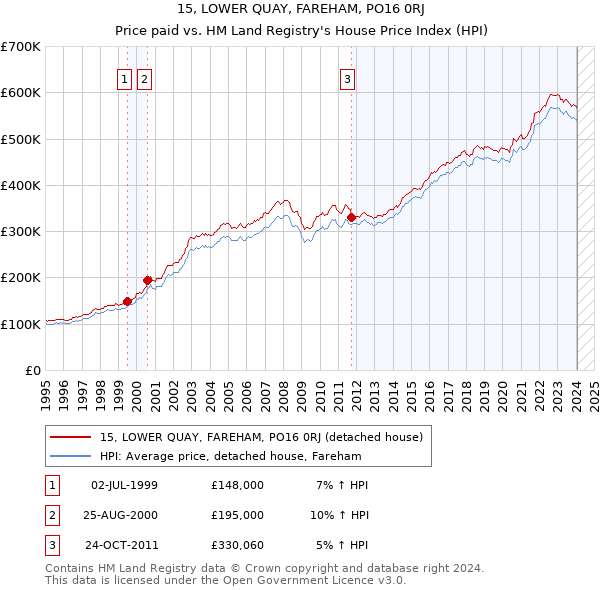 15, LOWER QUAY, FAREHAM, PO16 0RJ: Price paid vs HM Land Registry's House Price Index