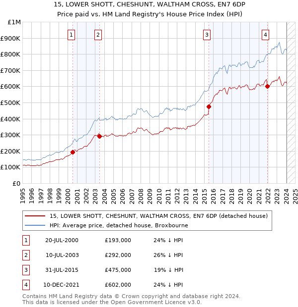 15, LOWER SHOTT, CHESHUNT, WALTHAM CROSS, EN7 6DP: Price paid vs HM Land Registry's House Price Index