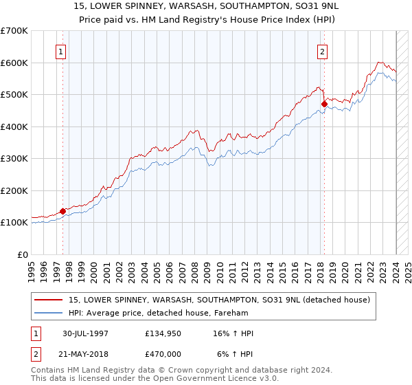 15, LOWER SPINNEY, WARSASH, SOUTHAMPTON, SO31 9NL: Price paid vs HM Land Registry's House Price Index