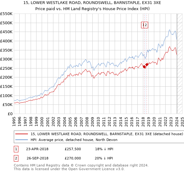 15, LOWER WESTLAKE ROAD, ROUNDSWELL, BARNSTAPLE, EX31 3XE: Price paid vs HM Land Registry's House Price Index