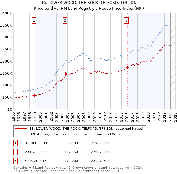 15, LOWER WOOD, THE ROCK, TELFORD, TF3 5DN: Price paid vs HM Land Registry's House Price Index