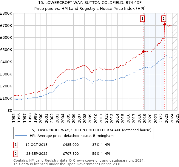 15, LOWERCROFT WAY, SUTTON COLDFIELD, B74 4XF: Price paid vs HM Land Registry's House Price Index