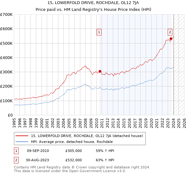 15, LOWERFOLD DRIVE, ROCHDALE, OL12 7JA: Price paid vs HM Land Registry's House Price Index