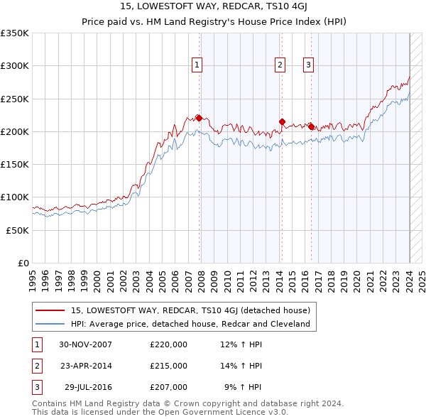 15, LOWESTOFT WAY, REDCAR, TS10 4GJ: Price paid vs HM Land Registry's House Price Index