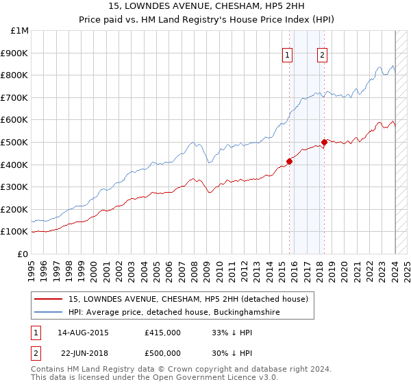 15, LOWNDES AVENUE, CHESHAM, HP5 2HH: Price paid vs HM Land Registry's House Price Index