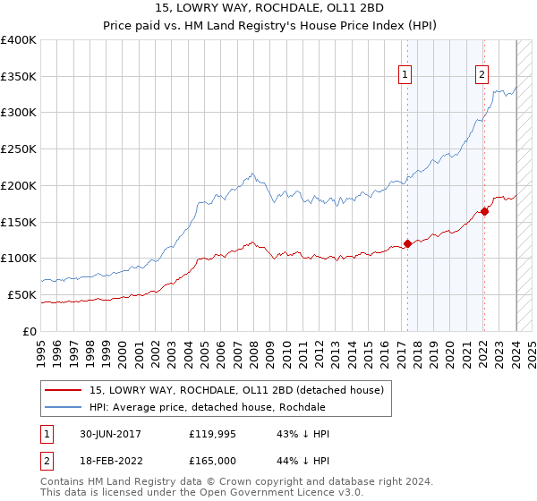 15, LOWRY WAY, ROCHDALE, OL11 2BD: Price paid vs HM Land Registry's House Price Index