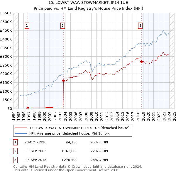 15, LOWRY WAY, STOWMARKET, IP14 1UE: Price paid vs HM Land Registry's House Price Index