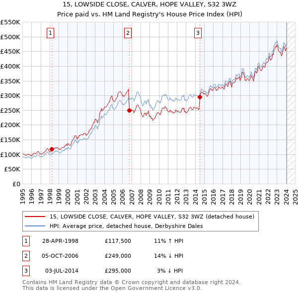 15, LOWSIDE CLOSE, CALVER, HOPE VALLEY, S32 3WZ: Price paid vs HM Land Registry's House Price Index