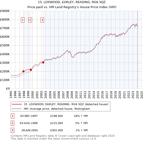 15, LOXWOOD, EARLEY, READING, RG6 5QZ: Price paid vs HM Land Registry's House Price Index