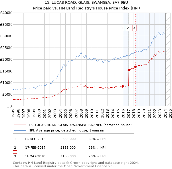 15, LUCAS ROAD, GLAIS, SWANSEA, SA7 9EU: Price paid vs HM Land Registry's House Price Index