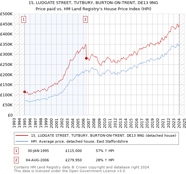 15, LUDGATE STREET, TUTBURY, BURTON-ON-TRENT, DE13 9NG: Price paid vs HM Land Registry's House Price Index