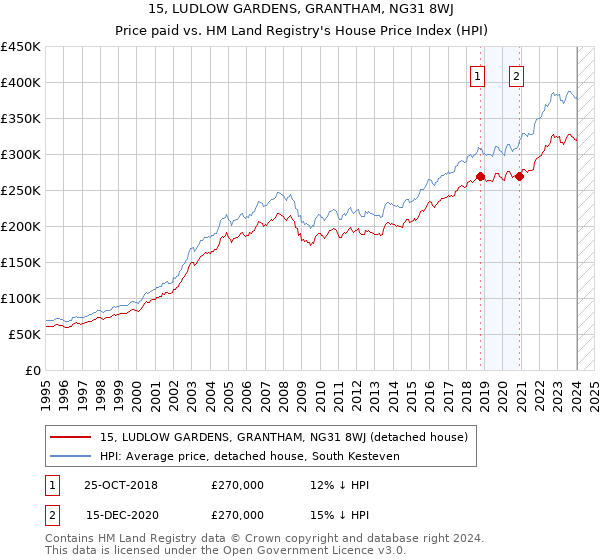 15, LUDLOW GARDENS, GRANTHAM, NG31 8WJ: Price paid vs HM Land Registry's House Price Index