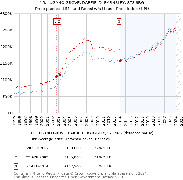 15, LUGANO GROVE, DARFIELD, BARNSLEY, S73 9RG: Price paid vs HM Land Registry's House Price Index
