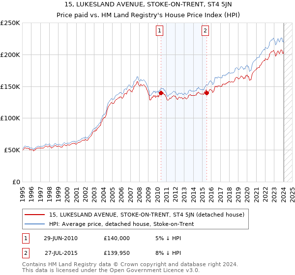 15, LUKESLAND AVENUE, STOKE-ON-TRENT, ST4 5JN: Price paid vs HM Land Registry's House Price Index