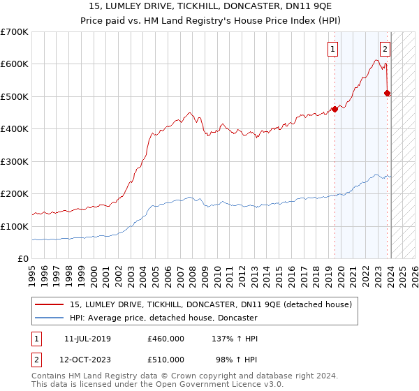 15, LUMLEY DRIVE, TICKHILL, DONCASTER, DN11 9QE: Price paid vs HM Land Registry's House Price Index