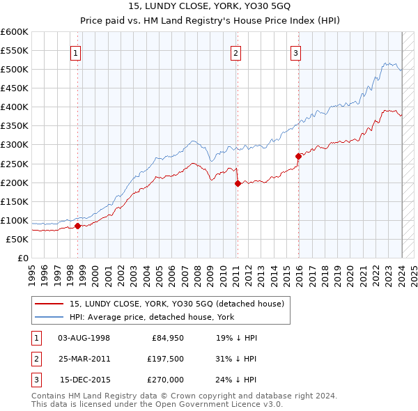 15, LUNDY CLOSE, YORK, YO30 5GQ: Price paid vs HM Land Registry's House Price Index