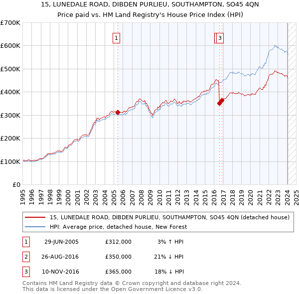15, LUNEDALE ROAD, DIBDEN PURLIEU, SOUTHAMPTON, SO45 4QN: Price paid vs HM Land Registry's House Price Index