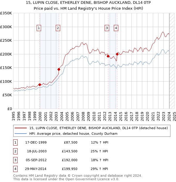 15, LUPIN CLOSE, ETHERLEY DENE, BISHOP AUCKLAND, DL14 0TP: Price paid vs HM Land Registry's House Price Index