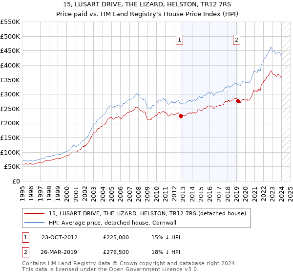 15, LUSART DRIVE, THE LIZARD, HELSTON, TR12 7RS: Price paid vs HM Land Registry's House Price Index