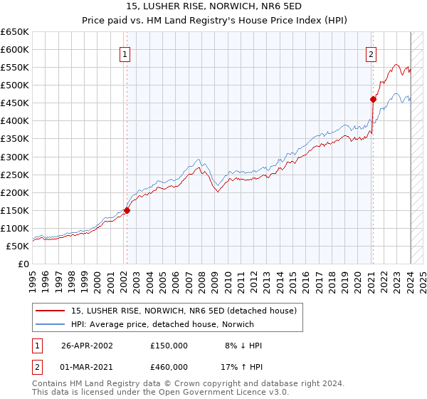 15, LUSHER RISE, NORWICH, NR6 5ED: Price paid vs HM Land Registry's House Price Index