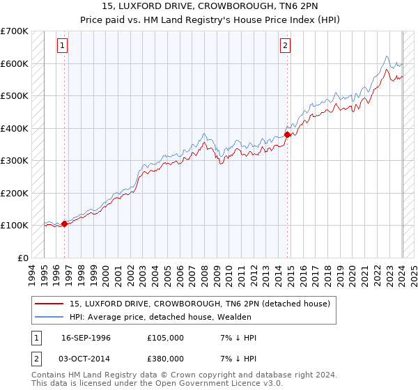 15, LUXFORD DRIVE, CROWBOROUGH, TN6 2PN: Price paid vs HM Land Registry's House Price Index