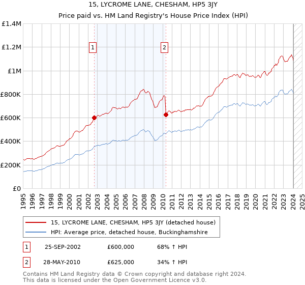 15, LYCROME LANE, CHESHAM, HP5 3JY: Price paid vs HM Land Registry's House Price Index