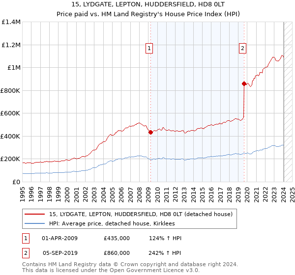 15, LYDGATE, LEPTON, HUDDERSFIELD, HD8 0LT: Price paid vs HM Land Registry's House Price Index