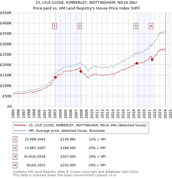 15, LYLE CLOSE, KIMBERLEY, NOTTINGHAM, NG16 2NU: Price paid vs HM Land Registry's House Price Index