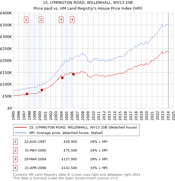15, LYMINGTON ROAD, WILLENHALL, WV13 2SB: Price paid vs HM Land Registry's House Price Index