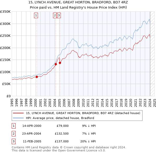 15, LYNCH AVENUE, GREAT HORTON, BRADFORD, BD7 4RZ: Price paid vs HM Land Registry's House Price Index