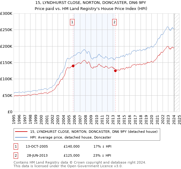 15, LYNDHURST CLOSE, NORTON, DONCASTER, DN6 9PY: Price paid vs HM Land Registry's House Price Index