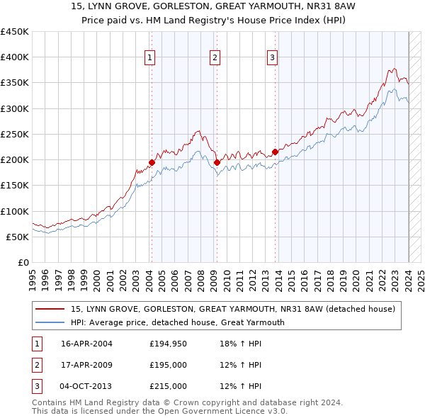 15, LYNN GROVE, GORLESTON, GREAT YARMOUTH, NR31 8AW: Price paid vs HM Land Registry's House Price Index