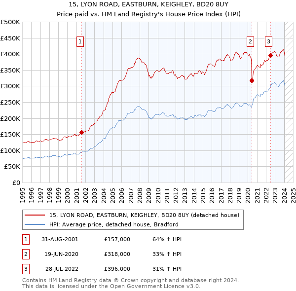 15, LYON ROAD, EASTBURN, KEIGHLEY, BD20 8UY: Price paid vs HM Land Registry's House Price Index