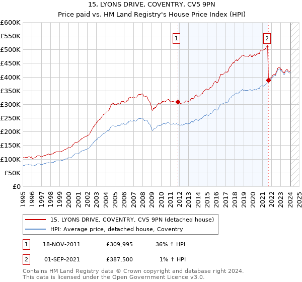 15, LYONS DRIVE, COVENTRY, CV5 9PN: Price paid vs HM Land Registry's House Price Index