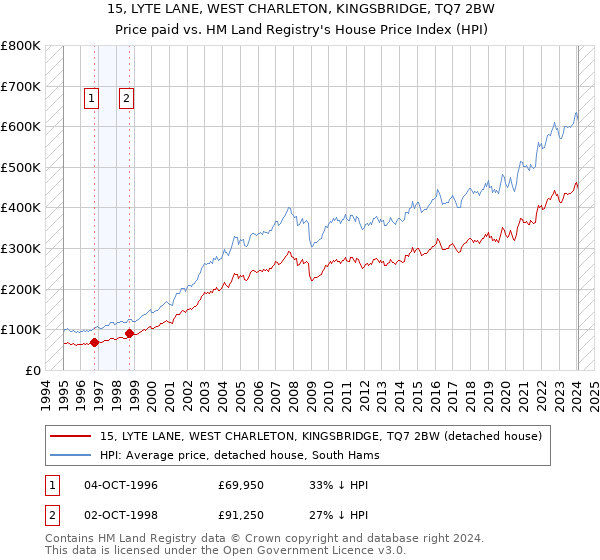 15, LYTE LANE, WEST CHARLETON, KINGSBRIDGE, TQ7 2BW: Price paid vs HM Land Registry's House Price Index
