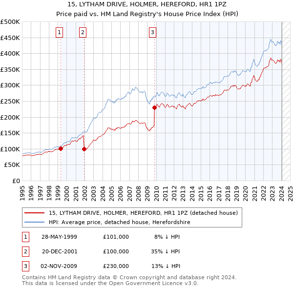 15, LYTHAM DRIVE, HOLMER, HEREFORD, HR1 1PZ: Price paid vs HM Land Registry's House Price Index