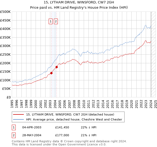 15, LYTHAM DRIVE, WINSFORD, CW7 2GH: Price paid vs HM Land Registry's House Price Index