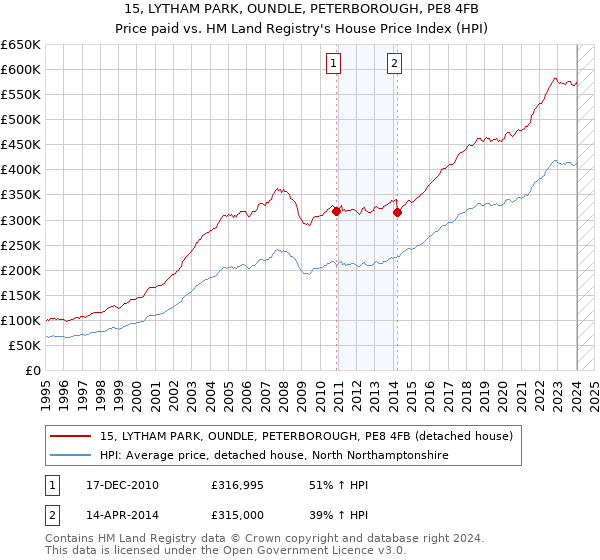 15, LYTHAM PARK, OUNDLE, PETERBOROUGH, PE8 4FB: Price paid vs HM Land Registry's House Price Index