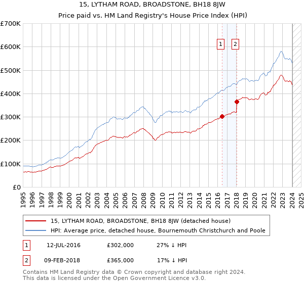 15, LYTHAM ROAD, BROADSTONE, BH18 8JW: Price paid vs HM Land Registry's House Price Index