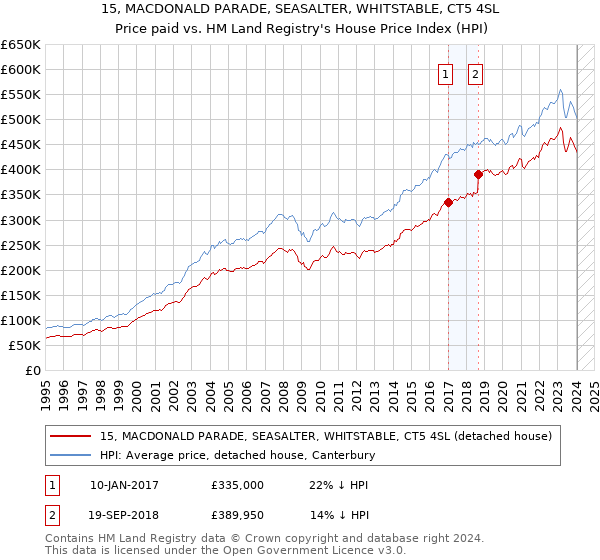 15, MACDONALD PARADE, SEASALTER, WHITSTABLE, CT5 4SL: Price paid vs HM Land Registry's House Price Index